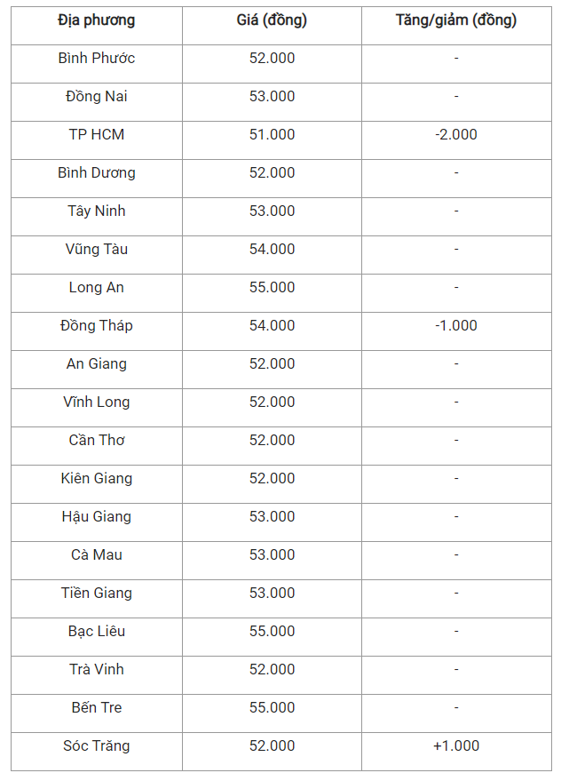 Giá heo hơi hôm nay 25/4, cập nhật giá heo tại miền Nam.