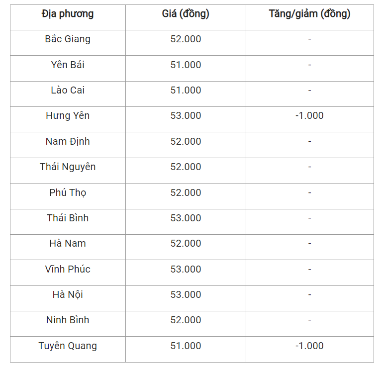 Giá heo hơi hôm nay (26/4) cập nhật giá heo tại miền Bắc.