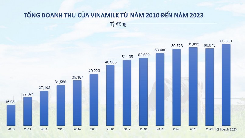 Vinamilk đặt kế hoạch doanh thu năm 2023 kỷ lục, hơn 63.300 tỷ đồng
