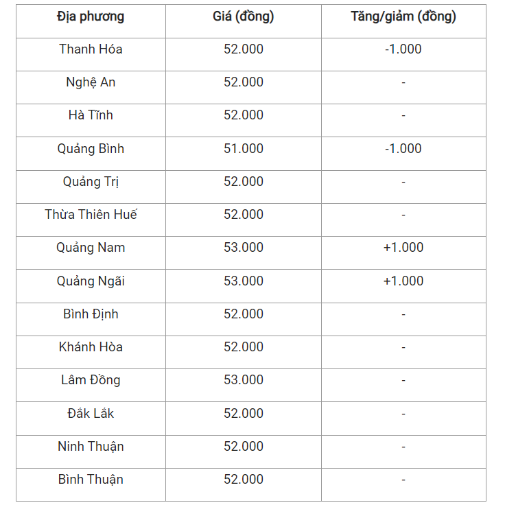 Giá heo hơi hôm nay (28/4), cập nhật giá heo hơi miền Trung và Tây Nguyên.