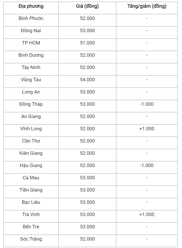 Giá heo hơi hôm nay (28/4), cập nhật giá heo hơi miền Nam.