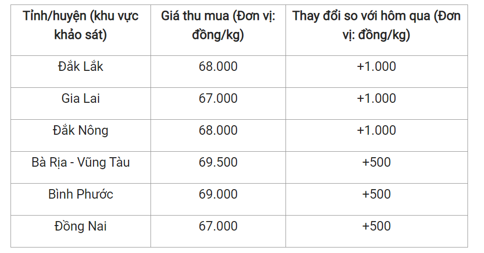 Giá nông sản hôm nay 29/4, cập nhật giá tiêu trong nước.