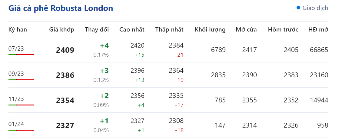 Giá nông sản hôm nay 30/4, cập nhật giá cà phê