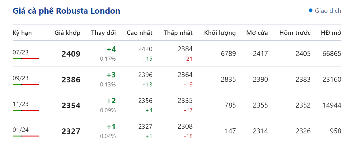 Giá nông sản hôm nay 01/5, cập nhật giá cà phê 