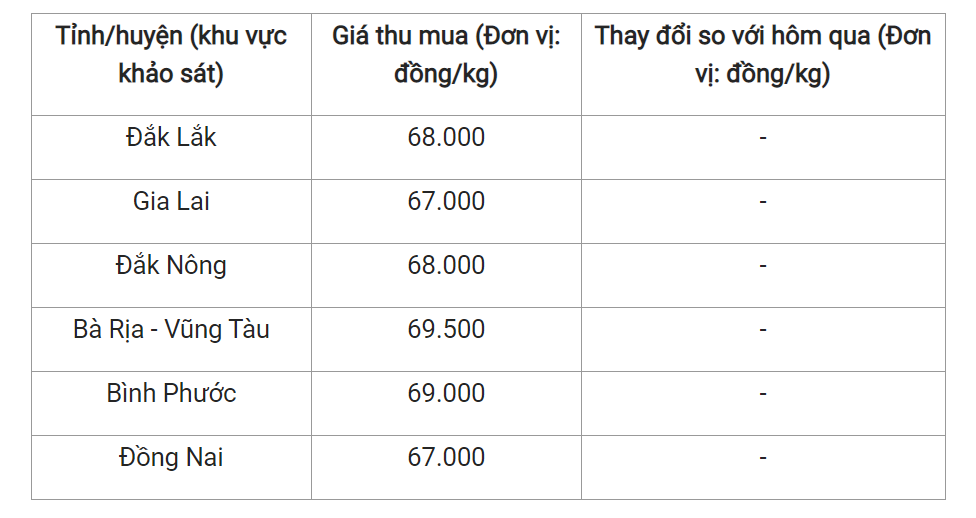 Giá nông sản hôm nay (02/5), cập nhật giá tiêu trong nước.