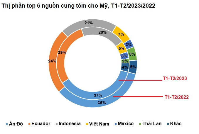 Xuất khẩu tôm của Việt Nam sang Mỹ có thể “ấm lên” sau quý II