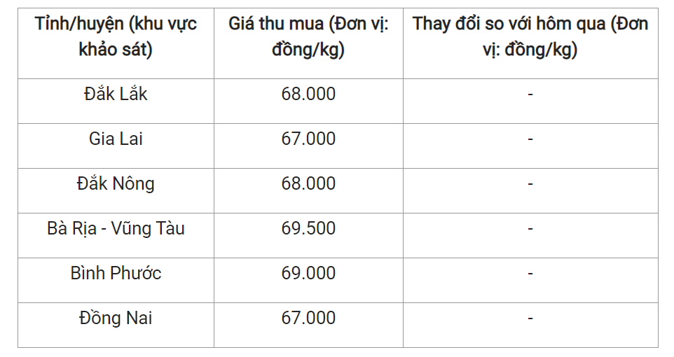 Giá nông sản hôm nay 03/5, cập nhật giá tiêu trong nước.