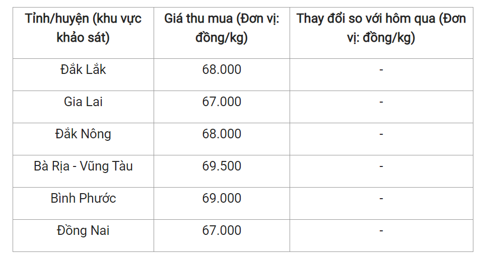 Giá nông sản hôm nay (04/5), cập nhật giá cà phê