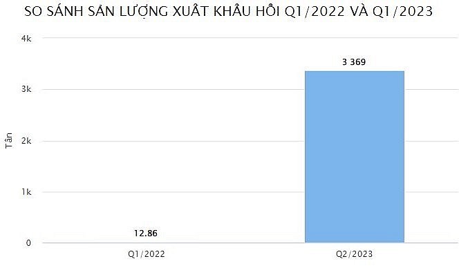 Xuất khẩu hoa hồi của Việt Nam tăng vọt trong quý I năm 2023.