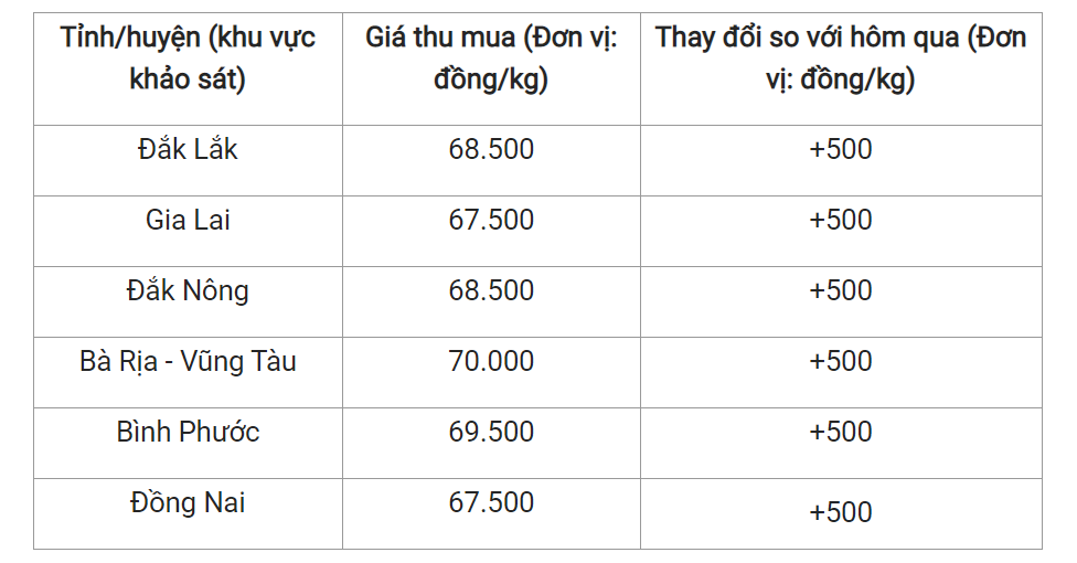 Giá nông sản hôm nay 05/5, cập nhật giá tiêu trong nước.