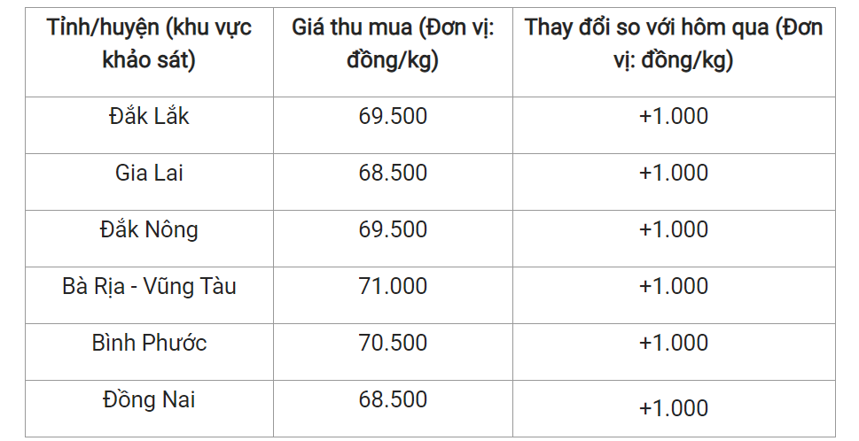 Giá nông sản hôm nay 06/5, cập nhật giá tiêu trong nước.