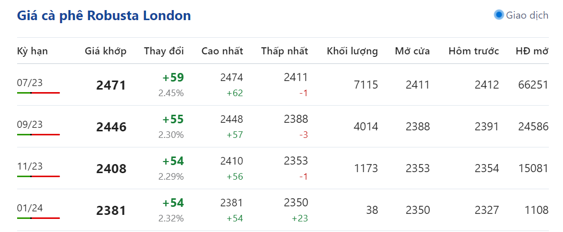 Giá nông sản hôm nay 07/5, cập nhật giá cà phê