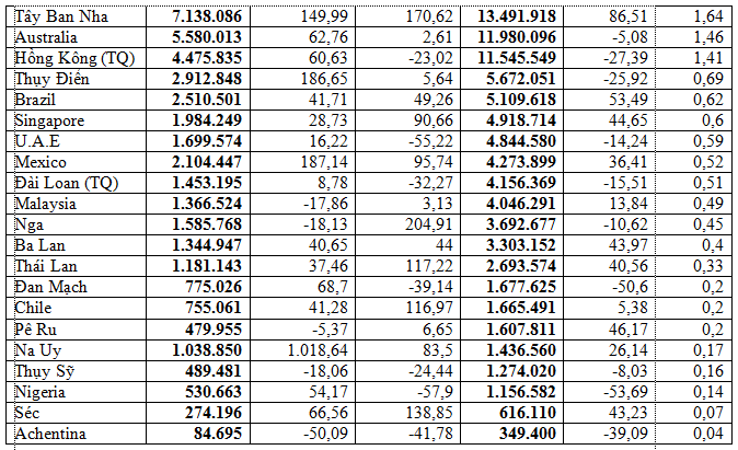 Xuất khẩu túi xách, ví, va li quý I/2023 giảm 13,2%