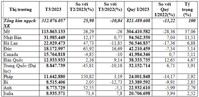 Xuất khẩu túi xách, ví, va li quý I/2023 giảm 13,2%