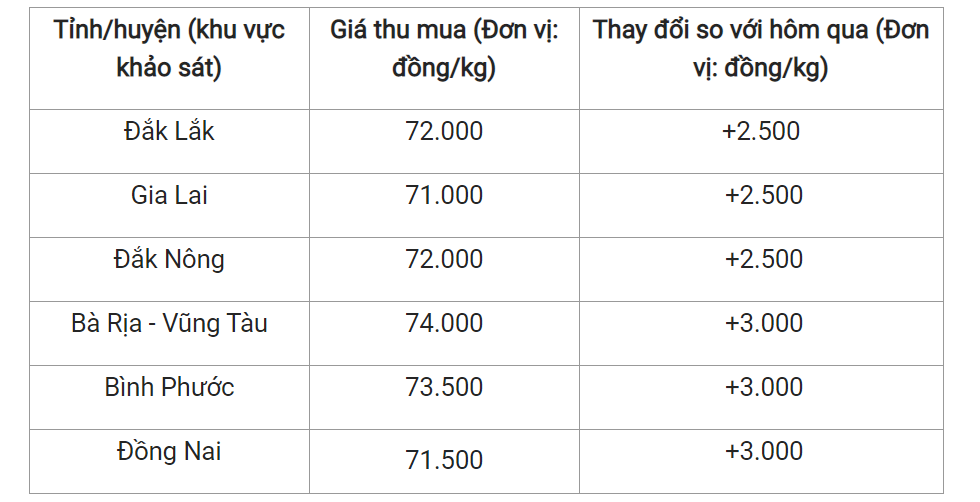 Giá nông sản hôm nay 08/5, cập nhật giá tiêu trong nước.