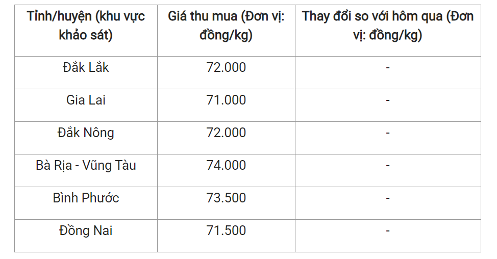 Giá nông sản hôm nay (09/5),  cập nhật giá tiêu trong nước.