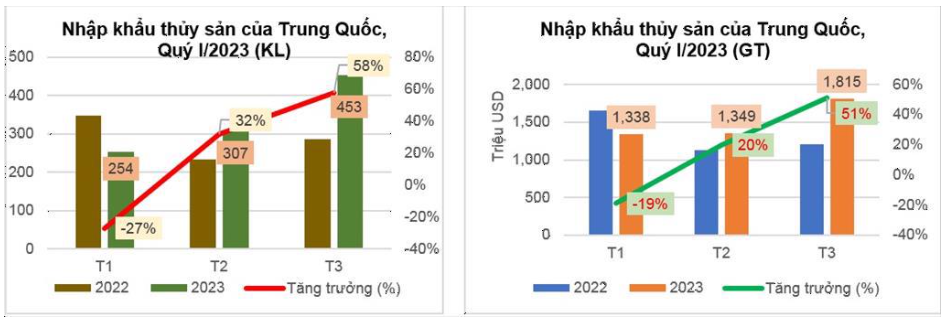 Vì sao xuất khẩu thủy sản sang Trung Quốc chưa thể bứt phá?