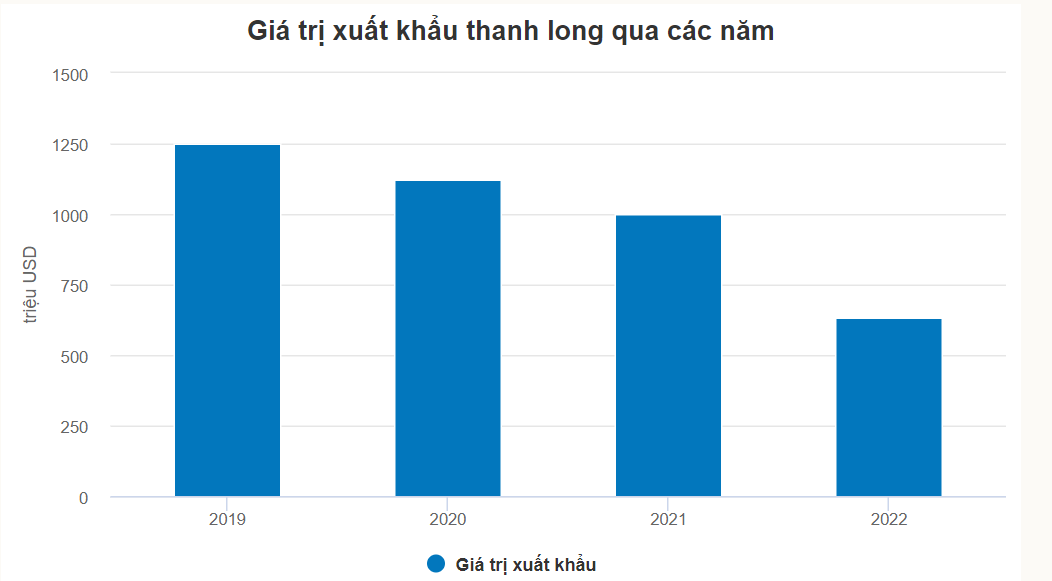 Diễn biến xuất khẩu thanh long Việt Nam qua các năm.