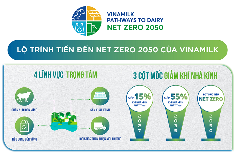 Vinamilk công bố lộ trình tới net zero 2050 và nhà máy, trang trại đạt trung hòa carbon đầu tiên