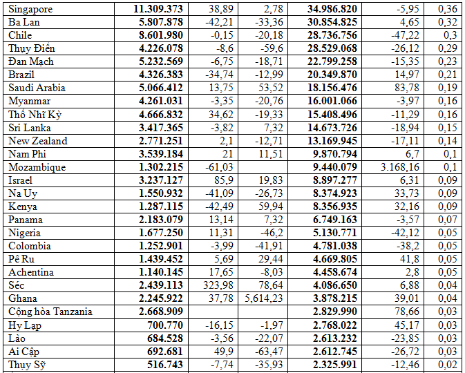 Xuất khẩu hàng dệt may 4 tháng đạt trên 9,72 tỷ USD