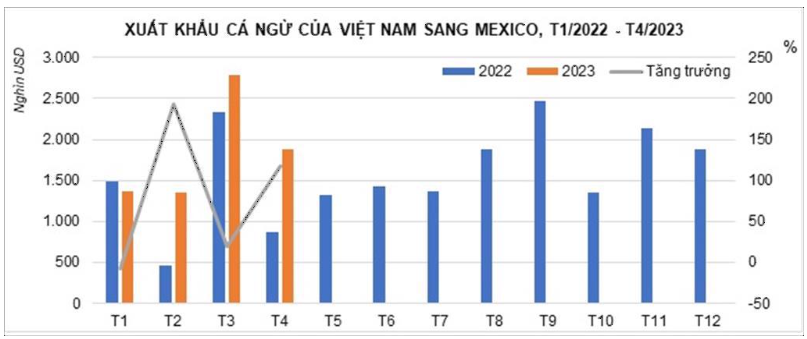 Xuất khẩu cá ngừ sang Mexico tăng đột biến