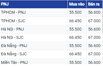 Giá vàng hôm nay 9/6: Bảng giá vàng 9999 Giá vàng SJC PNJ 18K 24K