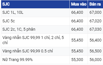 Giá vàng hôm nay 9/6: Bảng giá vàng 9999 Giá vàng SJC PNJ 18K 24K