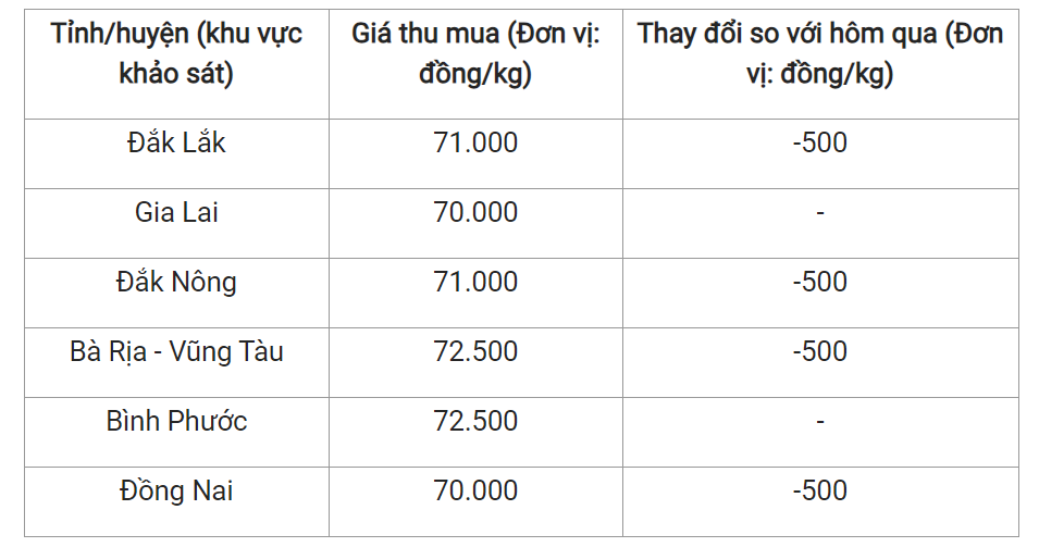 Giá nông sản hôm nay (10/6), cập nhật giá tiêu trong nước.