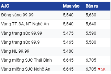 Giá vàng 11/6/2023: Tiếp tục đà tăng?