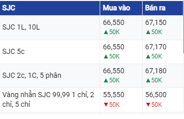 Giá vàng 11/6/2023: Tiếp tục đà tăng?