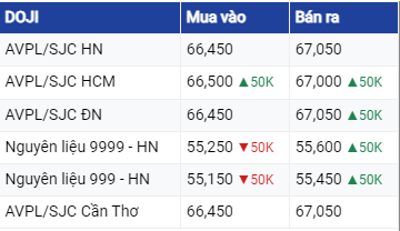 Giá vàng 11/6/2023: Tiếp tục đà tăng?