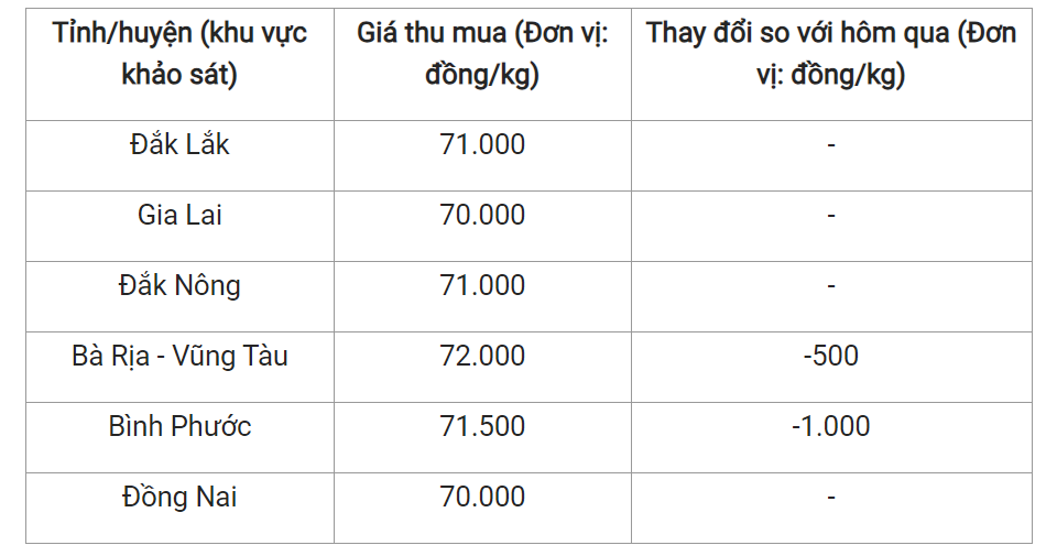 Giá nông sản hôm nay (12/6), cập nhật giá hồ tiêu trong nước.