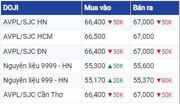 Giá vàng hôm nay 12/6/2023: Vàng quay đầu ở cả hai chiều