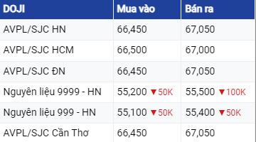 Dự báo giá vàng 13/6: Tăng nhờ đồng USD giảm?