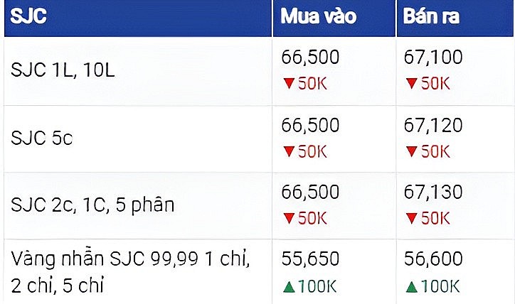 Dự báo giá vàng 13/6: Tăng nhờ đồng USD giảm?