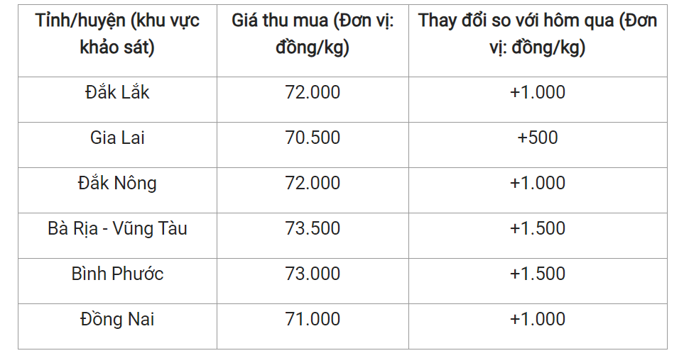 Giá nông sản hôm nay (14/6), cập nhật giá hồ tiêu trong nước.