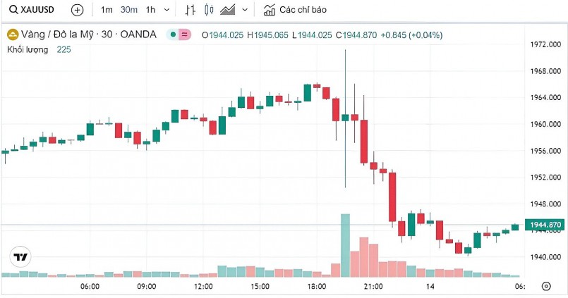 Giá vàng hôm nay 14/6/2023: Bất ngờ lao dốc