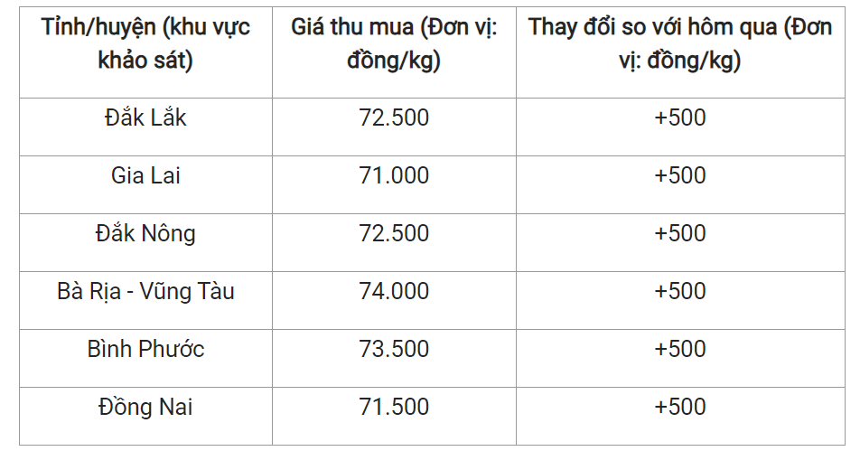 Giá nông sản hôm nay (15/6), cập nhật giá tiêu trong nước.