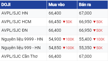 Giá vàng hôm nay 15/6/2023: Đảo chiều giảm