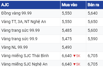 Dự báo giá vàng 16/6/2023: Tiếp tục lao dốc