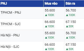 Giá vàng hôm nay 16/06/2023: Bảng giá vàng 9999 Giá vàng SJC PNJ 18K 24K