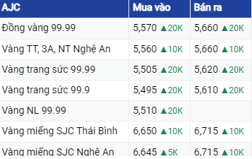 Giá vàng hôm nay 16/06/2023: Bảng giá vàng 9999 Giá vàng SJC PNJ 18K 24K