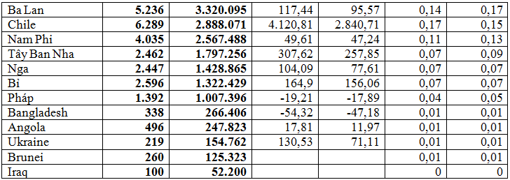 Xuất khẩu gạo 5 tháng tăng 41,6% kim ngạch