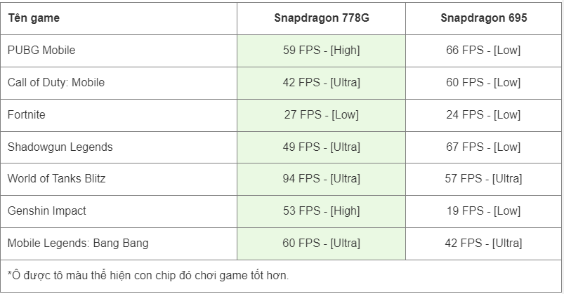 Đại chiến Snapdragon 695 và Snapdragon 778G, chip “Rồng” nào xứng danh 