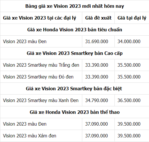 Giá xe máy Honda Vision 2023 giữa tháng 6: Giảm kịch sàn khiến “500 anh em” ấm lòng
