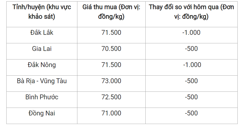 Giá nông sản hôm nay (19/6) cập nhật giá tiêu hôm nay.