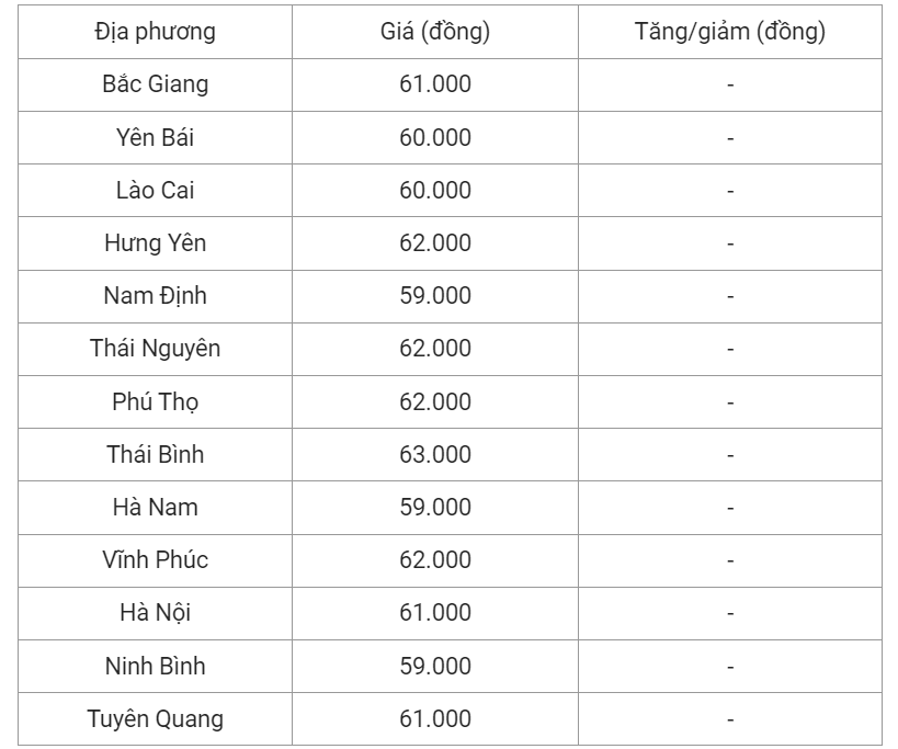 Giá heo hơi hôm nay (20/6), cập nhật giá heo miền Bắc.