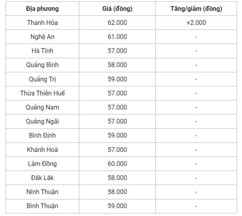 Giá heo hơi hôm nay (20/6), cập nhật giá heo miền Trung và Tây Nguyên.