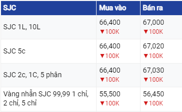 Giá vàng 21/6/2023: Vàng tiếp tục chuỗi ngày lao dốc