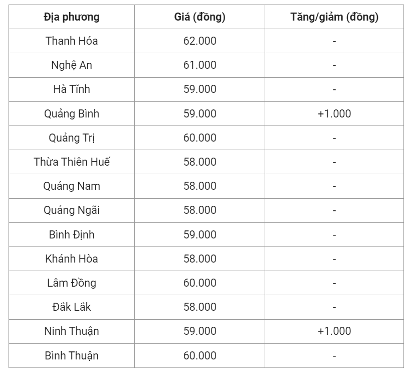 Giá heo hơi hôm nay (23/6), cập nhật giá heo tại miền Trung và Tây Nguyên.